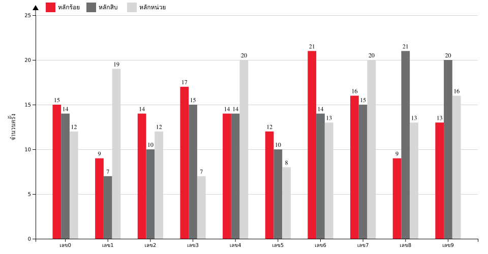 กราฟจำนวนครั้ง เลขท้าย 3 ตัว สถิติหวยย้อนหลัง 2 ปี ที่ออก แยกตามหลัก