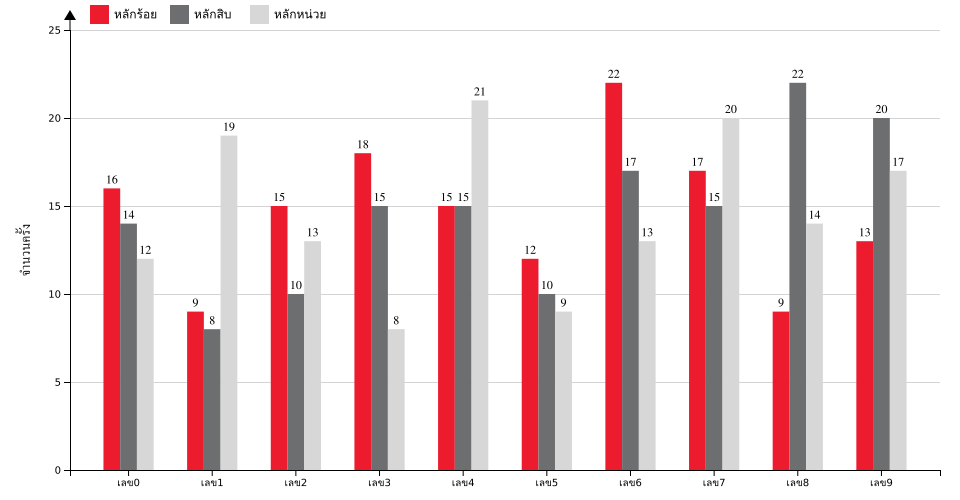 กราฟจำนวนครั้ง เลขท้าย 3 ตัว สถิติหวยย้อนหลัง 3 ปี ที่ออก แยกตามหลัก