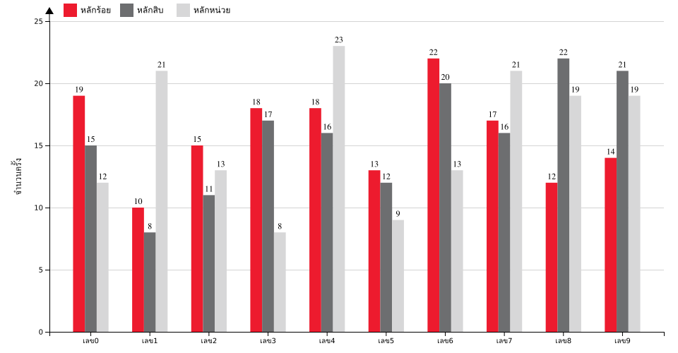 กราฟจำนวนครั้ง เลขท้าย 3 ตัว สถิติหวยย้อนหลัง 3 ปี ที่ออก แยกตามหลัก