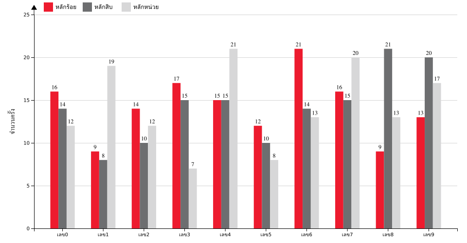 กราฟจำนวนครั้ง เลขท้าย 3 ตัว สถิติหวยย้อนหลัง 2 ปี ที่ออก แยกตามหลัก