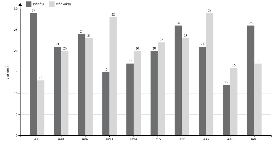 กราฟจำนวนครั้ง เลข 2 ตัวบน สถิติหวยย้อนหลัง 8 ปี ที่ออก แยกตามหลัก
