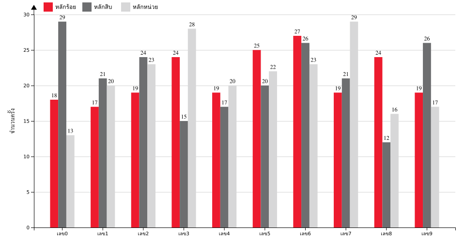 กราฟจำนวนครั้ง เลข 3 ตัวบน สถิติหวยย้อนหลัง 8 ปี ที่ออก แยกตามหลัก