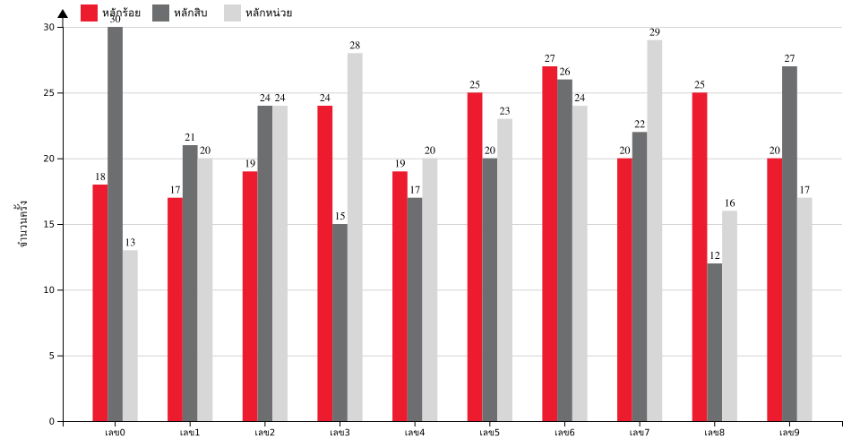กราฟจำนวนครั้ง เลข 3 ตัวบน สถิติหวยย้อนหลัง 9 ปี ที่ออก แยกตามหลัก