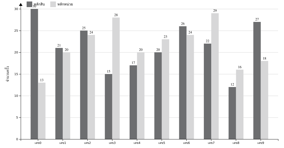 กราฟจำนวนครั้ง เลข 2 ตัวบน สถิติหวยย้อนหลัง 9 ปี ที่ออก แยกตามหลัก