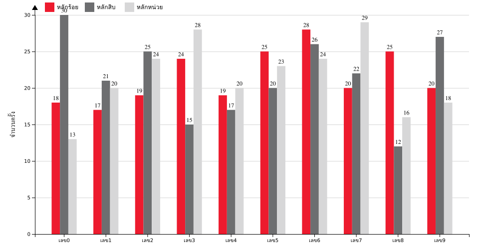 กราฟจำนวนครั้ง เลข 3 ตัวบน สถิติหวยย้อนหลัง 9 ปี ที่ออก แยกตามหลัก