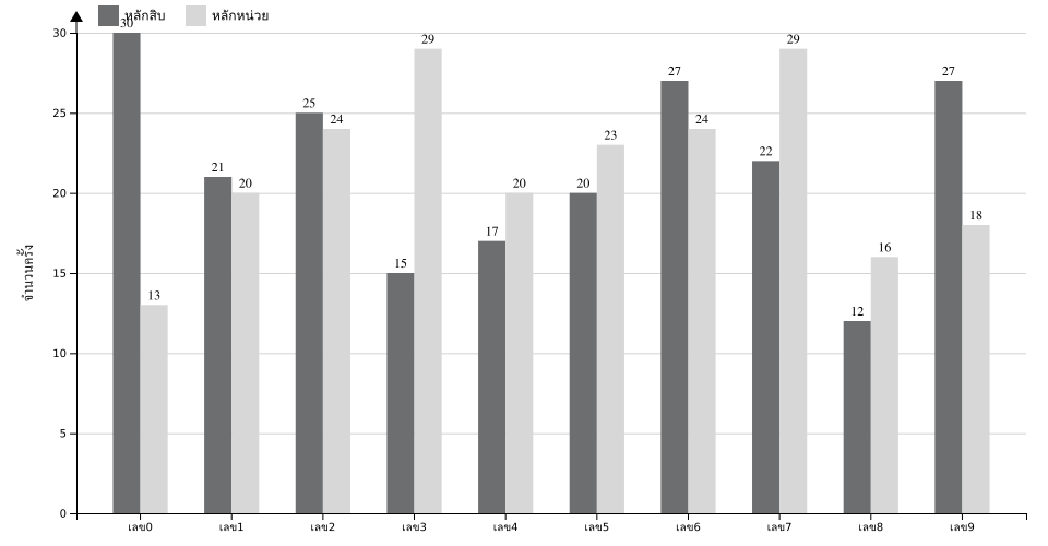 กราฟจำนวนครั้ง เลข 2 ตัวบน สถิติหวยย้อนหลัง 9 ปี ที่ออก แยกตามหลัก