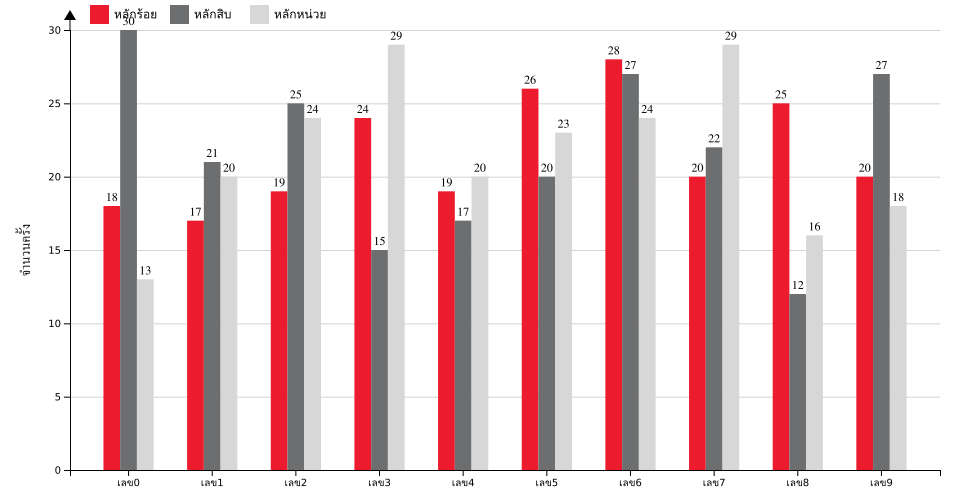 กราฟจำนวนครั้ง เลข 3 ตัวบน สถิติหวยย้อนหลัง 9 ปี ที่ออก แยกตามหลัก