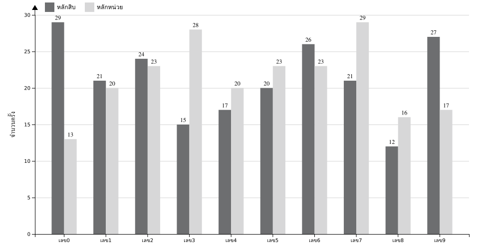 กราฟจำนวนครั้ง เลข 2 ตัวบน สถิติหวยย้อนหลัง 8 ปี ที่ออก แยกตามหลัก