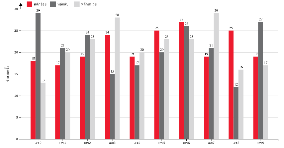กราฟจำนวนครั้ง เลข 3 ตัวบน สถิติหวยย้อนหลัง 8 ปี ที่ออก แยกตามหลัก