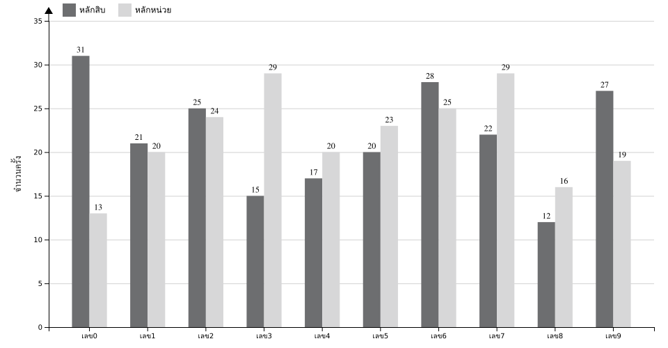 กราฟจำนวนครั้ง เลข 2 ตัวบน สถิติหวยย้อนหลัง 9 ปี ที่ออก แยกตามหลัก