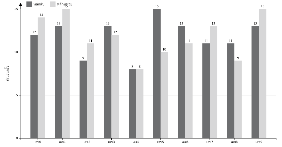 กราฟจำนวนครั้ง เลขท้าย 2 ตัว สถิติหวยย้อนหลัง 4 ปี ที่ออก แยกตามหลัก