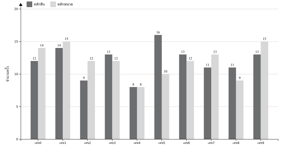 กราฟจำนวนครั้ง เลขท้าย 2 ตัว สถิติหวยย้อนหลัง 5 ปี ที่ออก แยกตามหลัก