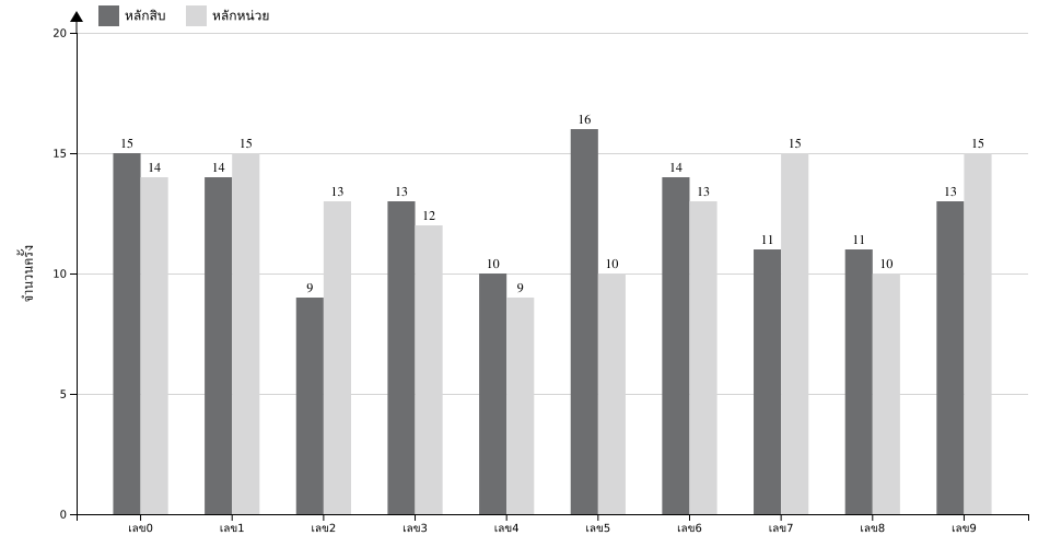 กราฟจำนวนครั้ง เลขท้าย 2 ตัว สถิติหวยย้อนหลัง 5 ปี ที่ออก แยกตามหลัก