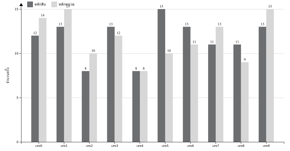 กราฟจำนวนครั้ง เลขท้าย 2 ตัว สถิติหวยย้อนหลัง 4 ปี ที่ออก แยกตามหลัก