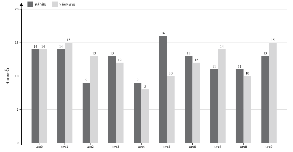 กราฟจำนวนครั้ง เลขท้าย 2 ตัว สถิติหวยย้อนหลัง 5 ปี ที่ออก แยกตามหลัก