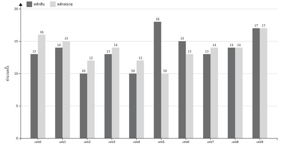 กราฟจำนวนครั้ง เลขท้าย 2 ตัว สถิติหวยย้อนหลัง 5 ปี ที่ออก แยกตามหลัก
