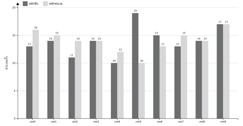 กราฟจำนวนครั้ง เลขท้าย 2 ตัว สถิติหวยย้อนหลัง 5 ปี ที่ออก แยกตามหลัก