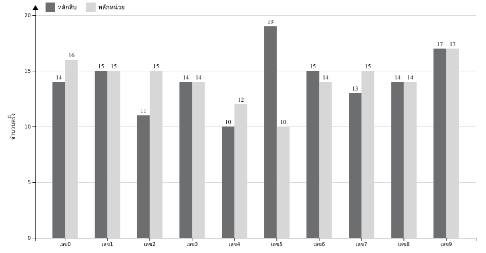 กราฟจำนวนครั้ง เลขท้าย 2 ตัว สถิติหวยย้อนหลัง 6 ปี ที่ออก แยกตามหลัก