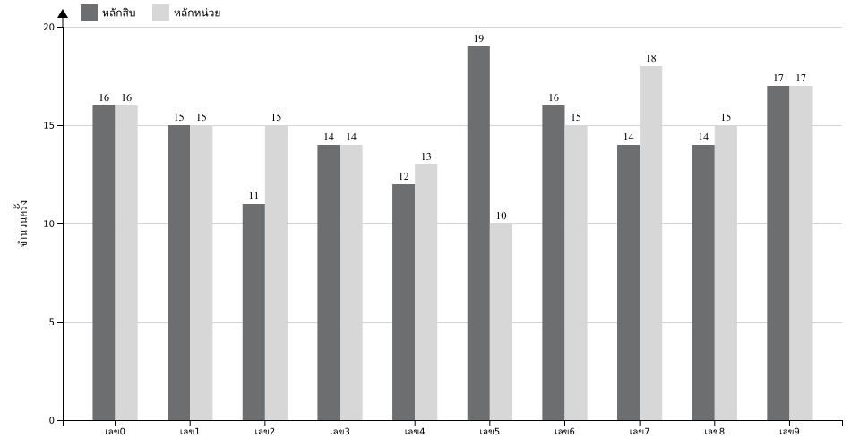 กราฟจำนวนครั้ง เลขท้าย 2 ตัว สถิติหวยย้อนหลัง 6 ปี ที่ออก แยกตามหลัก