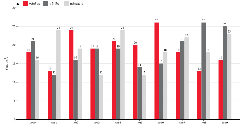 กราฟจำนวนครั้ง เลขท้าย 3 ตัว สถิติหวยย้อนหลัง 3 ปี ที่ออก แยกตามหลัก