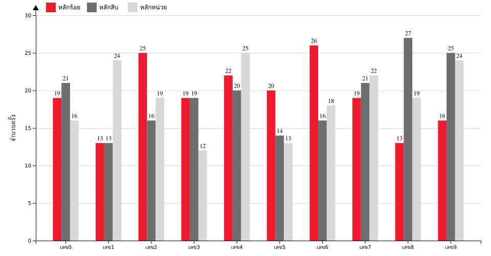 กราฟจำนวนครั้ง เลขท้าย 3 ตัว สถิติหวยย้อนหลัง 4 ปี ที่ออก แยกตามหลัก