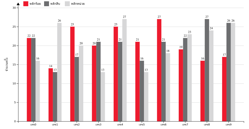 กราฟจำนวนครั้ง เลขท้าย 3 ตัว สถิติหวยย้อนหลัง 4 ปี ที่ออก แยกตามหลัก