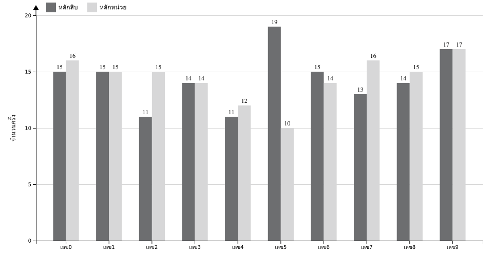 กราฟจำนวนครั้ง เลขท้าย 2 ตัว สถิติหวยย้อนหลัง 6 ปี ที่ออก แยกตามหลัก