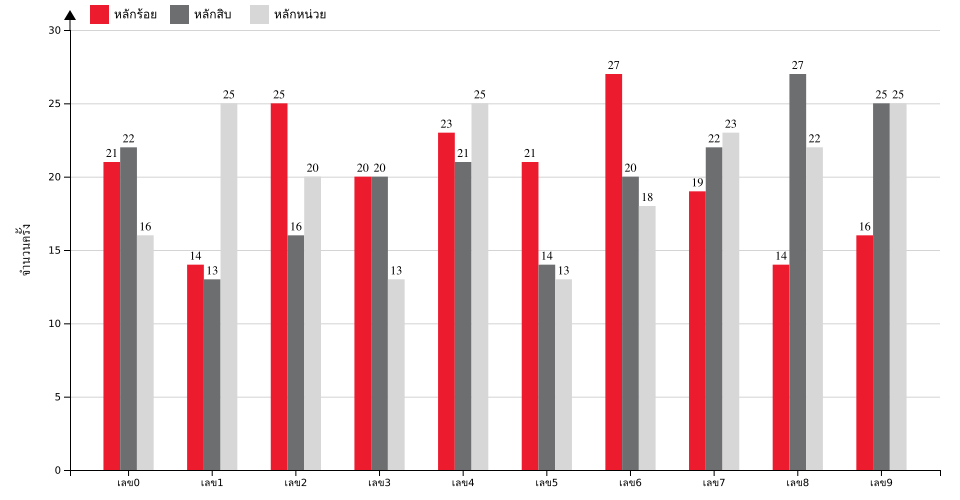 กราฟจำนวนครั้ง เลขท้าย 3 ตัว สถิติหวยย้อนหลัง 4 ปี ที่ออก แยกตามหลัก