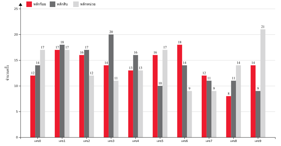 กราฟจำนวนครั้ง เลขหน้า 3 ตัว สถิติหวยย้อนหลัง 2 ปี ที่ออก แยกตามหลัก