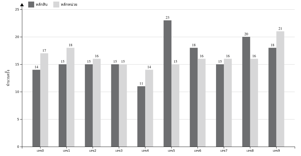 กราฟจำนวนครั้ง เลขท้าย 2 ตัว สถิติหวยย้อนหลัง 6 ปี ที่ออก แยกตามหลัก