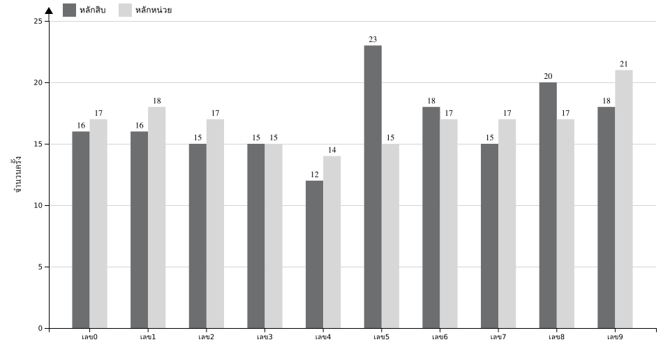 กราฟจำนวนครั้ง เลขท้าย 2 ตัว สถิติหวยย้อนหลัง 7 ปี ที่ออก แยกตามหลัก