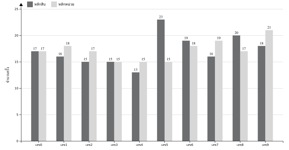 กราฟจำนวนครั้ง เลขท้าย 2 ตัว สถิติหวยย้อนหลัง 7 ปี ที่ออก แยกตามหลัก