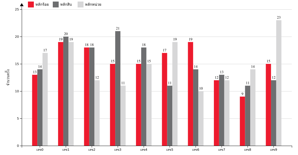 กราฟจำนวนครั้ง เลขหน้า 3 ตัว สถิติหวยย้อนหลัง 3 ปี ที่ออก แยกตามหลัก