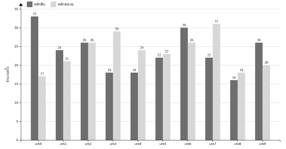 กราฟจำนวนครั้ง เลข 2 ตัวบน สถิติหวยย้อนหลัง 9 ปี ที่ออก แยกตามหลัก