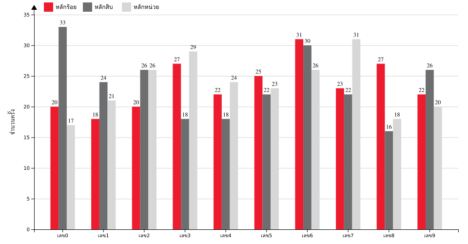 กราฟจำนวนครั้ง เลข 3 ตัวบน สถิติหวยย้อนหลัง 9 ปี ที่ออก แยกตามหลัก