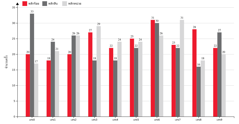 กราฟจำนวนครั้ง เลข 3 ตัวบน สถิติหวยย้อนหลัง 9 ปี ที่ออก แยกตามหลัก