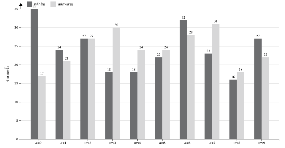 กราฟจำนวนครั้ง เลข 2 ตัวบน สถิติหวยย้อนหลัง 10 ปี ที่ออก แยกตามหลัก