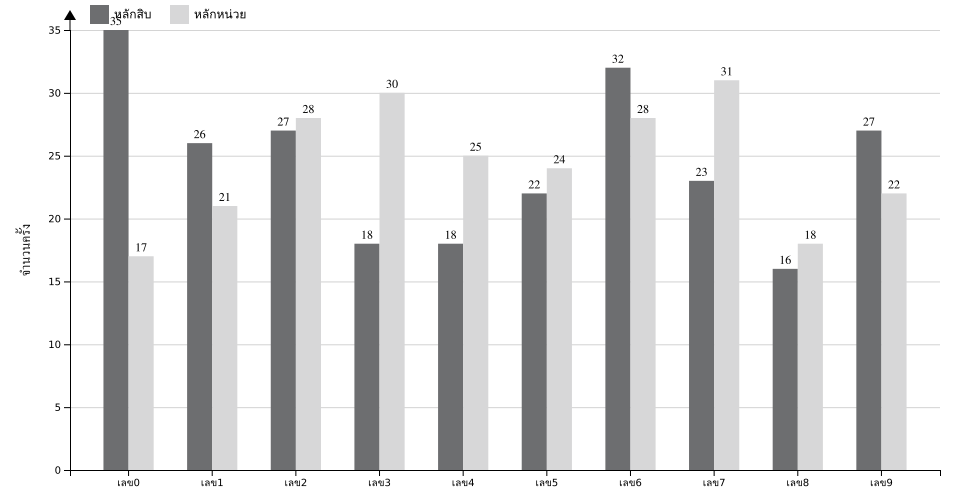 กราฟจำนวนครั้ง เลข 2 ตัวบน สถิติหวยย้อนหลัง 10 ปี ที่ออก แยกตามหลัก
