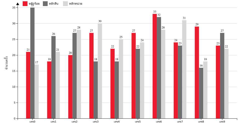 กราฟจำนวนครั้ง เลข 3 ตัวบน สถิติหวยย้อนหลัง 10 ปี ที่ออก แยกตามหลัก