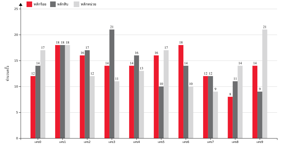 กราฟจำนวนครั้ง เลขหน้า 3 ตัว สถิติหวยย้อนหลัง 2 ปี ที่ออก แยกตามหลัก