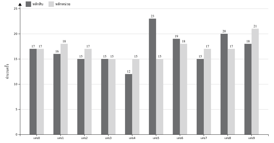 กราฟจำนวนครั้ง เลขท้าย 2 ตัว สถิติหวยย้อนหลัง 7 ปี ที่ออก แยกตามหลัก