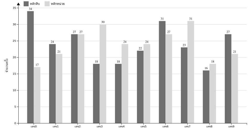 กราฟจำนวนครั้ง เลข 2 ตัวบน สถิติหวยย้อนหลัง 10 ปี ที่ออก แยกตามหลัก