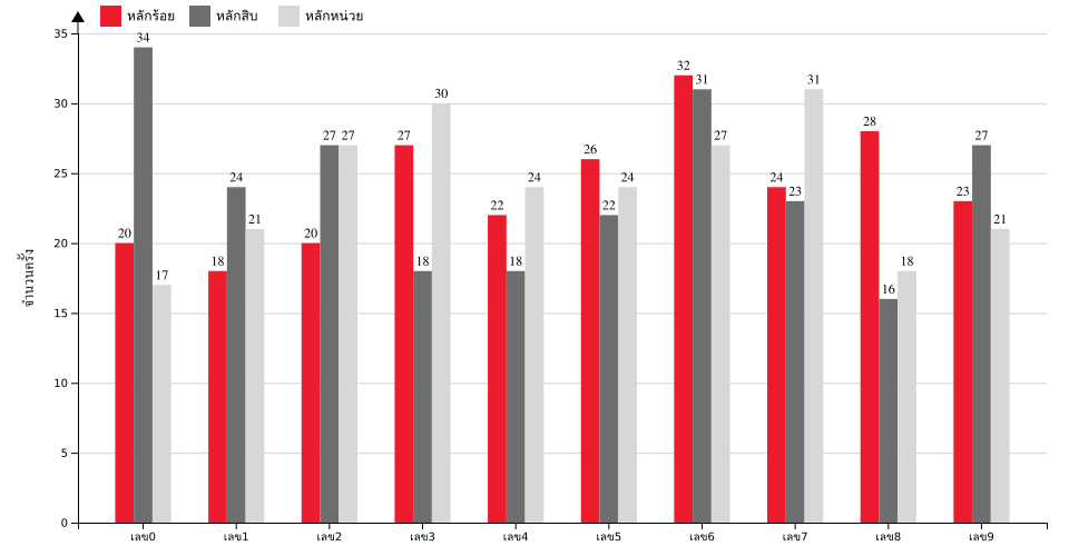 กราฟจำนวนครั้ง เลข 3 ตัวบน สถิติหวยย้อนหลัง 10 ปี ที่ออก แยกตามหลัก