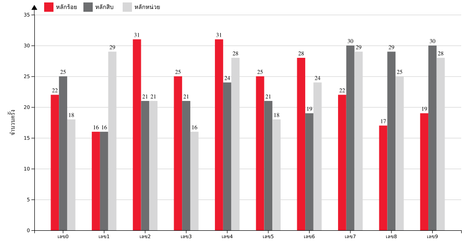 กราฟจำนวนครั้ง เลขท้าย 3 ตัว สถิติหวยย้อนหลัง 4 ปี ที่ออก แยกตามหลัก