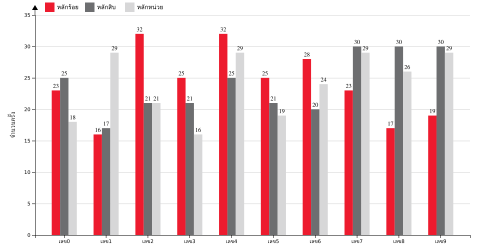 กราฟจำนวนครั้ง เลขท้าย 3 ตัว สถิติหวยย้อนหลัง 5 ปี ที่ออก แยกตามหลัก
