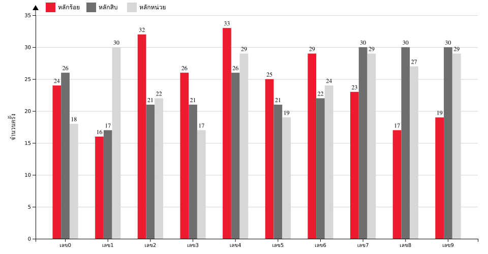 กราฟจำนวนครั้ง เลขท้าย 3 ตัว สถิติหวยย้อนหลัง 5 ปี ที่ออก แยกตามหลัก