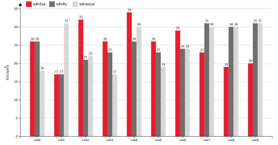 กราฟจำนวนครั้ง เลขท้าย 3 ตัว สถิติหวยย้อนหลัง 5 ปี ที่ออก แยกตามหลัก
