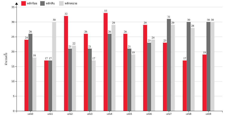 กราฟจำนวนครั้ง เลขท้าย 3 ตัว สถิติหวยย้อนหลัง 5 ปี ที่ออก แยกตามหลัก