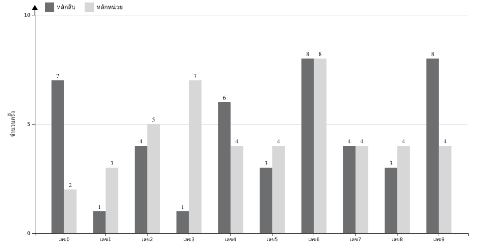กราฟจำนวนครั้ง เลข 2 ตัวบน สถิติหวยย้อนหลัง 1 ปี ที่ออก แยกตามหลัก