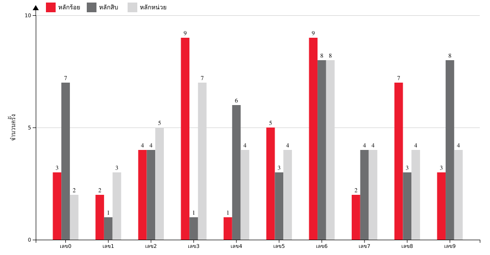 กราฟจำนวนครั้ง เลข 3 ตัวบน สถิติหวยย้อนหลัง 1 ปี ที่ออก แยกตามหลัก